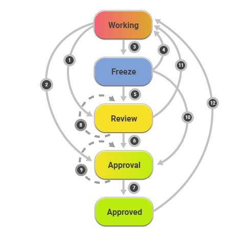 Document State Diagram in Highstage